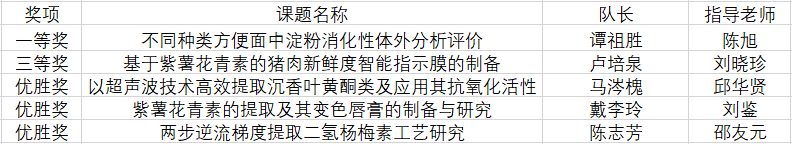 0638太阳集团在第四届东莞市大学生生物化学实验技能竞赛决赛中获得佳绩.png
